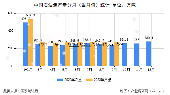 中國石油焦產(chǎn)量分月（當(dāng)月值）統(tǒng)計