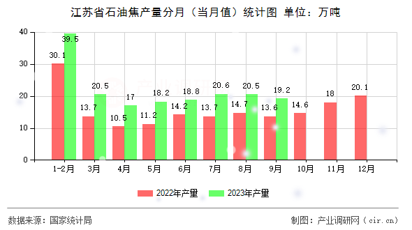 江蘇省石油焦產(chǎn)量分月（當(dāng)月值）統(tǒng)計(jì)圖