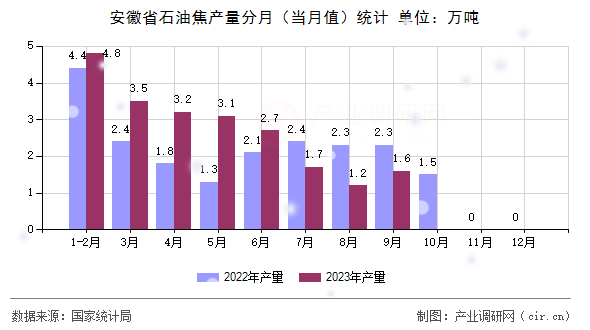 安徽省石油焦產(chǎn)量分月（當月值）統(tǒng)計