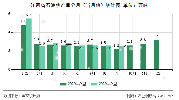 江西省石油焦產量分月（當月值）統(tǒng)計圖