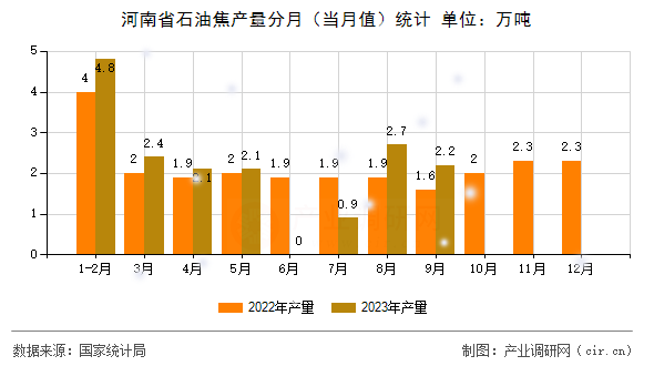 河南省石油焦產量分月（當月值）統(tǒng)計
