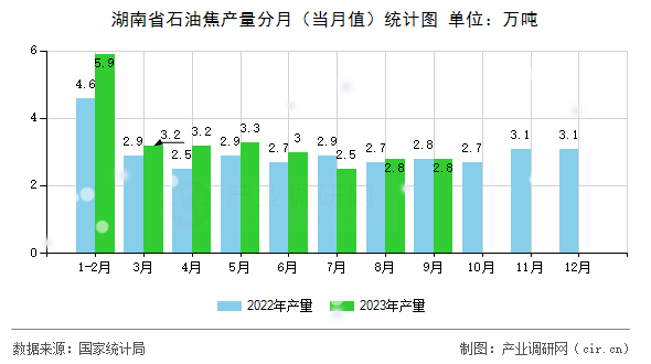 湖南省石油焦產(chǎn)量分月（當(dāng)月值）統(tǒng)計(jì)圖