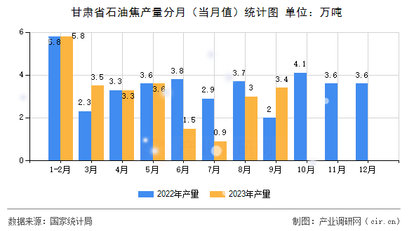 甘肅省石油焦產(chǎn)量分月（當月值）統(tǒng)計圖
