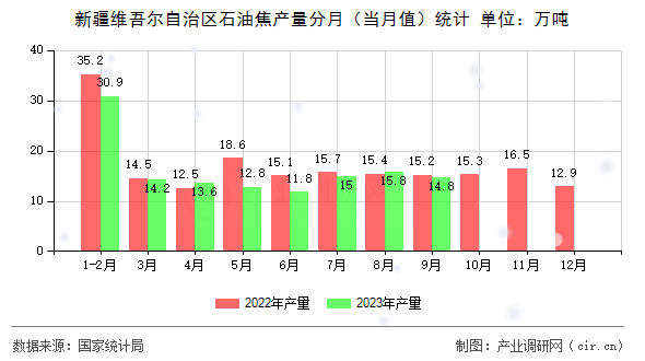 新疆維吾爾自治區(qū)石油焦產(chǎn)量分月（當(dāng)月值）統(tǒng)計(jì)