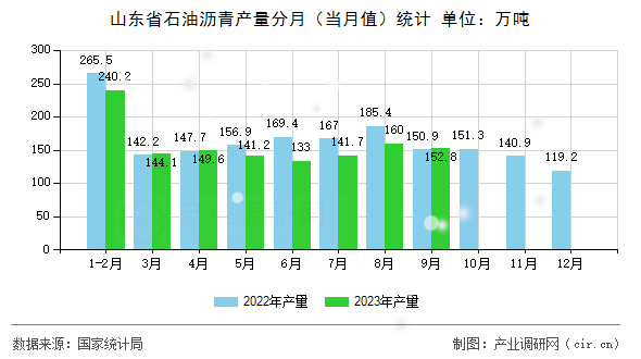 山東省石油瀝青產(chǎn)量分月（當月值）統(tǒng)計