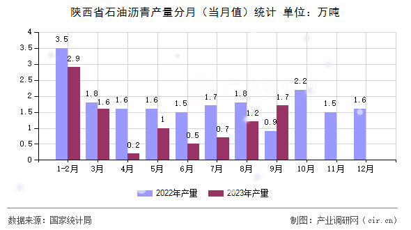 陜西省石油瀝青產(chǎn)量分月（當(dāng)月值）統(tǒng)計