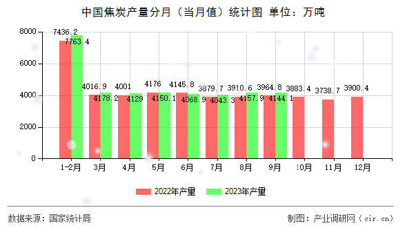 中國焦炭產(chǎn)量分月（當月值）統(tǒng)計圖