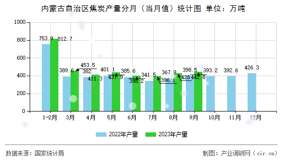 內(nèi)蒙古自治區(qū)焦炭產(chǎn)量分月（當(dāng)月值）統(tǒng)計圖