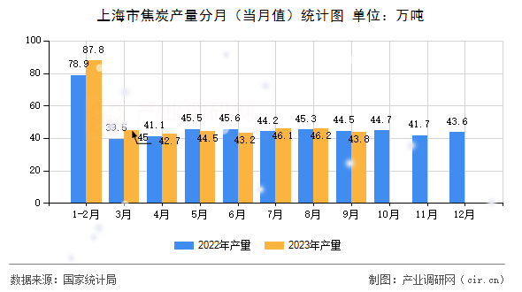 上海市焦炭產(chǎn)量分月（當月值）統(tǒng)計圖