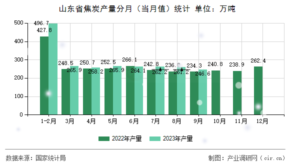 山東省焦炭產(chǎn)量分月（當(dāng)月值）統(tǒng)計(jì)