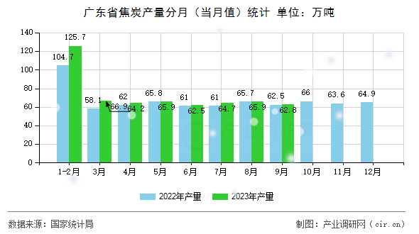 廣東省焦炭產(chǎn)量分月（當(dāng)月值）統(tǒng)計(jì)