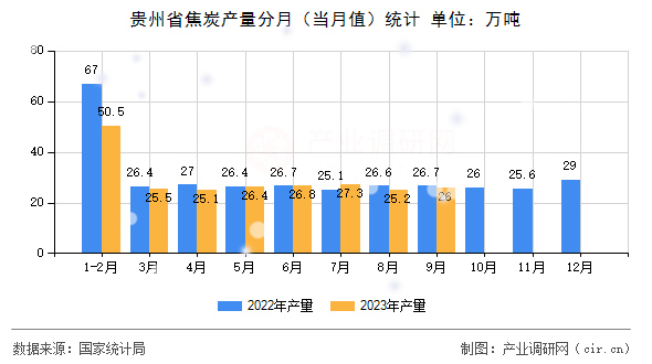 貴州省焦炭產(chǎn)量分月（當(dāng)月值）統(tǒng)計(jì)