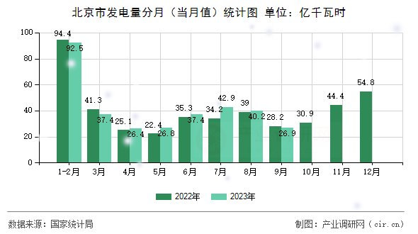 北京市發(fā)電量分月（當(dāng)月值）統(tǒng)計(jì)圖