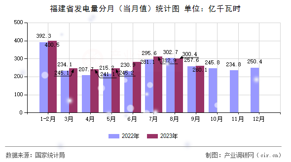 福建省發(fā)電量分月（當月值）統(tǒng)計圖