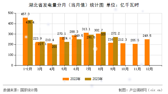湖北省發(fā)電量分月（當月值）統(tǒng)計圖