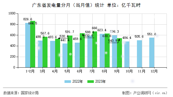 廣東省發(fā)電量分月（當(dāng)月值）統(tǒng)計