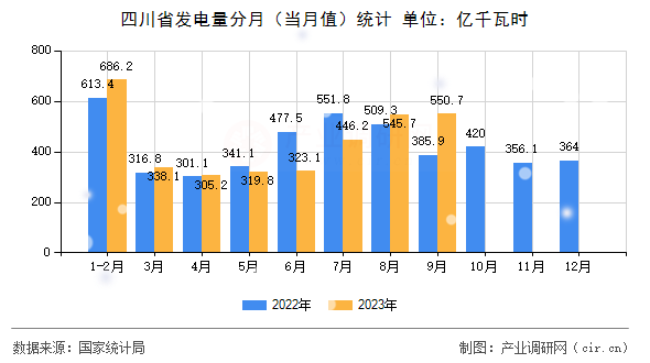 四川省發(fā)電量分月（當月值）統(tǒng)計