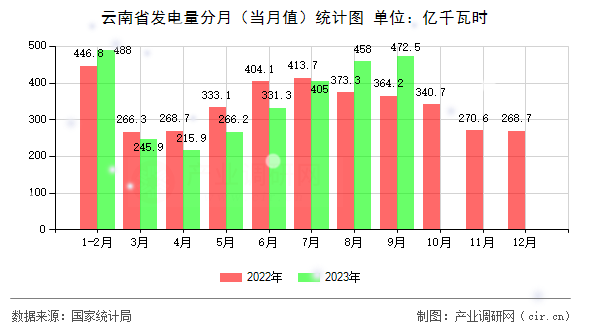 云南省發(fā)電量分月（當(dāng)月值）統(tǒng)計圖