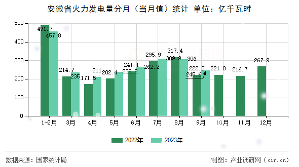 安徽省火力發(fā)電量分月（當月值）統(tǒng)計