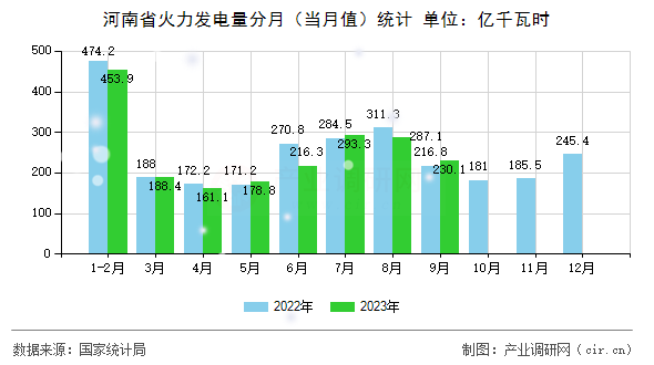 河南省火力發(fā)電量分月（當(dāng)月值）統(tǒng)計(jì)