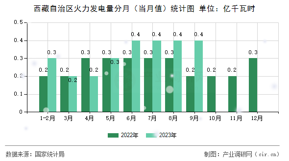 西藏自治區(qū)火力發(fā)電量分月(當(dāng)月值)統(tǒng)計(jì)圖 西藏自治區(qū)火力發(fā)電量分月(當(dāng)月值)統(tǒng)計(jì)圖