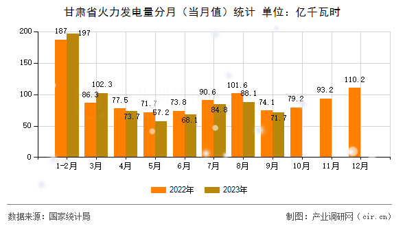 甘肅省火力發(fā)電量分月（當(dāng)月值）統(tǒng)計(jì)