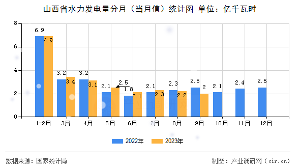 山西省水力發(fā)電量分月（當月值）統(tǒng)計圖