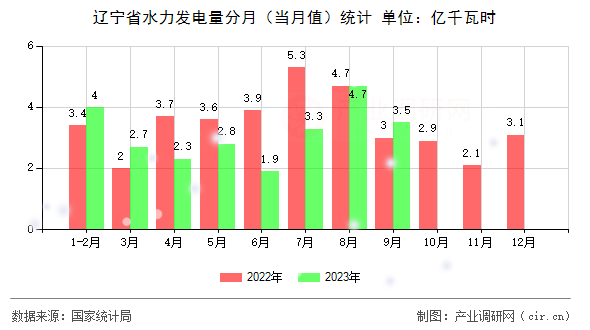 遼寧省水力發(fā)電量分月（當(dāng)月值）統(tǒng)計(jì)