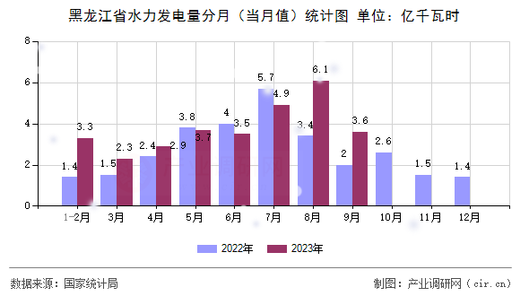 黑龍江省水力發(fā)電量分月（當(dāng)月值）統(tǒng)計(jì)圖