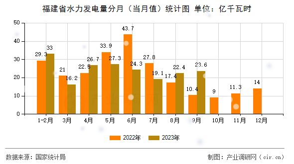 福建省水力發(fā)電量分月（當(dāng)月值）統(tǒng)計(jì)圖