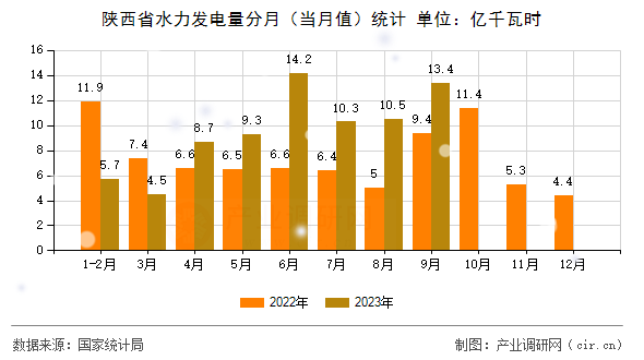 陜西省水力發(fā)電量分月(當(dāng)月值)統(tǒng)計 陜西省水力發(fā)電量分月(當(dāng)月值)統(tǒng)計
