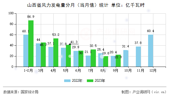 山西省風(fēng)力發(fā)電量分月（當(dāng)月值）統(tǒng)計