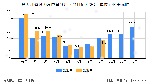 黑龍江省風(fēng)力發(fā)電量分月（當(dāng)月值）統(tǒng)計(jì)