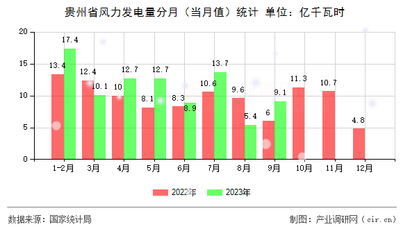 貴州省風(fēng)力發(fā)電量分月（當(dāng)月值）統(tǒng)計