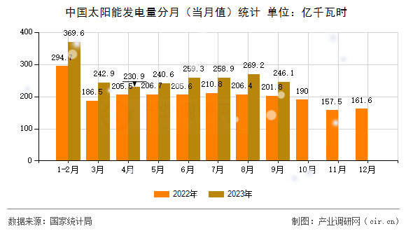 中國太陽能發(fā)電量分月（當月值）統(tǒng)計
