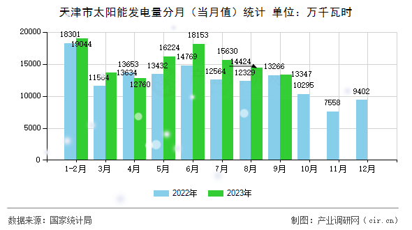 天津市太陽能發(fā)電量分月（當(dāng)月值）統(tǒng)計(jì)