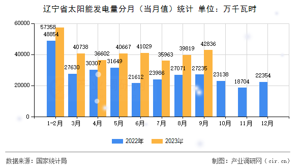 遼寧省太陽能發(fā)電量分月（當(dāng)月值）統(tǒng)計(jì)