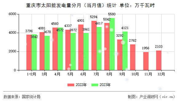 重慶市太陽能發(fā)電量分月（當(dāng)月值）統(tǒng)計