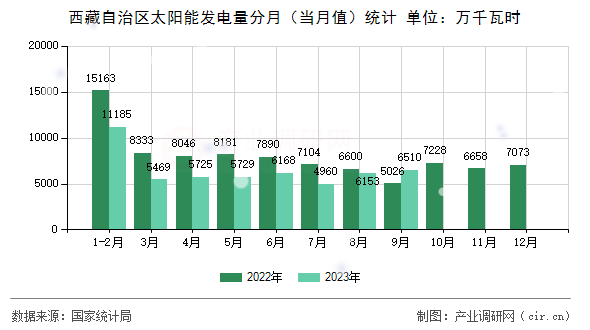 西藏自治區(qū)太陽能發(fā)電量分月（當(dāng)月值）統(tǒng)計