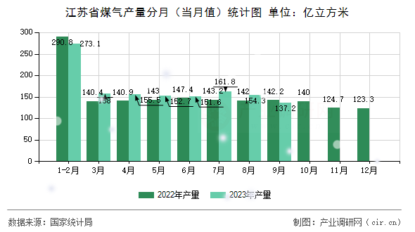 江蘇省煤氣產(chǎn)量分月（當月值）統(tǒng)計圖