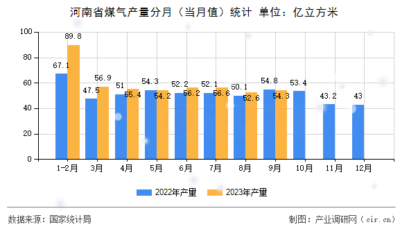 河南省煤氣產(chǎn)量分月（當(dāng)月值）統(tǒng)計