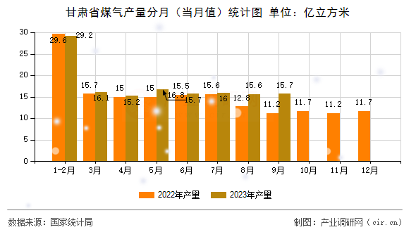 甘肅省煤氣產(chǎn)量分月（當月值）統(tǒng)計圖
