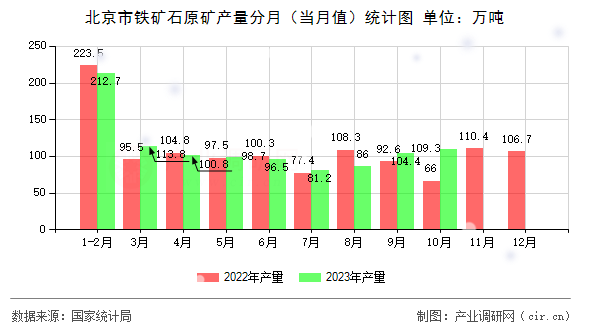 北京市鐵礦石原礦產(chǎn)量分月（當(dāng)月值）統(tǒng)計(jì)圖