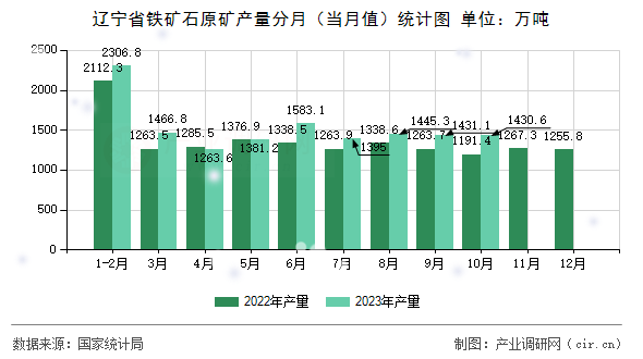 遼寧省鐵礦石原礦產(chǎn)量分月（當(dāng)月值）統(tǒng)計(jì)圖