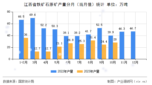 江西省鐵礦石原礦產(chǎn)量分月（當(dāng)月值）統(tǒng)計