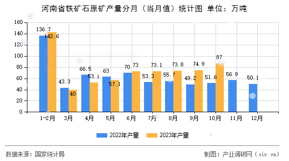 河南省鐵礦石原礦產(chǎn)量分月（當(dāng)月值）統(tǒng)計(jì)圖