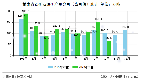 甘肅省鐵礦石原礦產(chǎn)量分月（當月值）統(tǒng)計