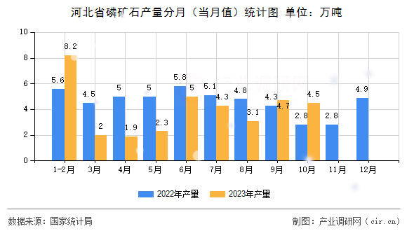 河北省磷礦石產(chǎn)量分月（當(dāng)月值）統(tǒng)計圖