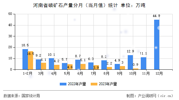 河南省磷礦石產量分月（當月值）統(tǒng)計