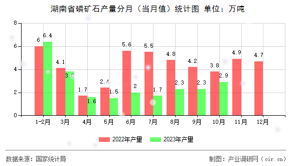 湖南省磷礦石產(chǎn)量分月（當(dāng)月值）統(tǒng)計(jì)圖